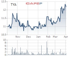 Lợi nhuận cao nhất từ khi lên sàn, TYA điều chỉnh phương án trả cổ tức tiền mặt lên 27% - Ảnh 1.