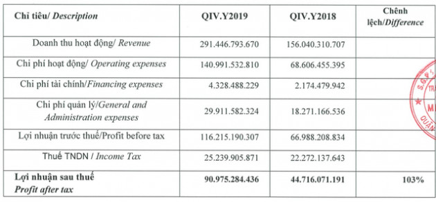 Lợi nhuận Chứng khoán Mirae Asset tăng gần 90% trong năm 2019, thực hiện giao dịch hơn 33.200 tỷ đồng cổ phiếu với giá bình quân 23.500 đồng/cp - Ảnh 1.