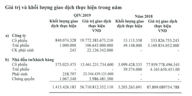 Lợi nhuận Chứng khoán Mirae Asset tăng gần 90% trong năm 2019, thực hiện giao dịch hơn 33.200 tỷ đồng cổ phiếu với giá bình quân 23.500 đồng/cp - Ảnh 2.