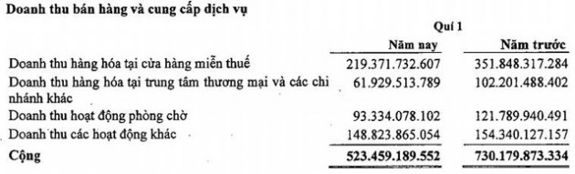 Nguồn thu từ hàng miễn thuế, phòng VIP sân bay sụt giảm sâu, lợi nhuận quý 1 của Sasco chỉ bằng 1/5 cùng kỳ - Ảnh 1.