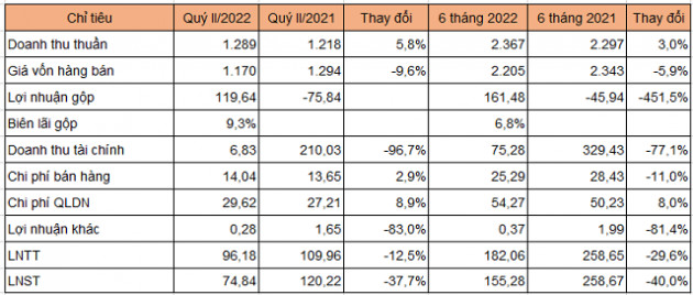 Lợi nhuận công ty mẹ Nhiệt điện Phả Lại quý II giảm 38% do hụt thu tài chính - Ảnh 1.