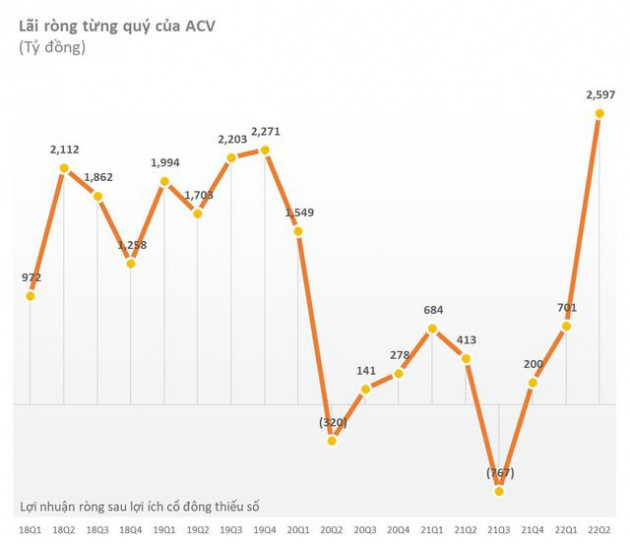 ACV lãi kỷ lục 2.597 tỷ đồng trong quý 2 nhờ hưởng lợi chênh lệnh tỷ giá trong khi HVN vẫn lỗ 2.570 tỷ đồng - Ảnh 3.