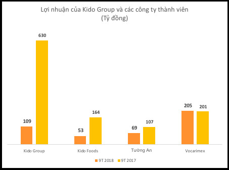 Lợi nhuận của Kido Group sụt giảm do tác động từ mảng kem và sữa chua - Ảnh 1.