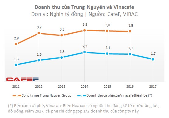 Lợi nhuận của Trung Nguyên tăng vọt, bỏ xa Vinacafé bất chấp bà Diệp Thảo rời công ty sau khi xảy ra mâu thuẫn gia đình - Ảnh 1.