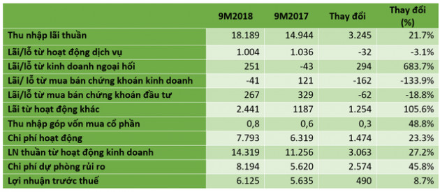 Lợi nhuận của VPBank quý 3 tiếp tục giảm, nợ xấu và dự phòng đều tăng - Ảnh 1.