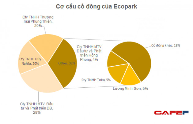 Lợi nhuận đều đặn vài trăm tỷ mỗi năm, những ai đang sở hữu Ecopark Group? - Ảnh 4.