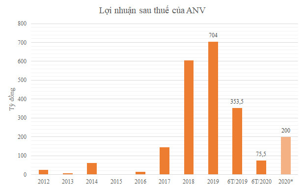 Lợi nhuận doanh nghiệp cá tra lao dốc - Ảnh 2.