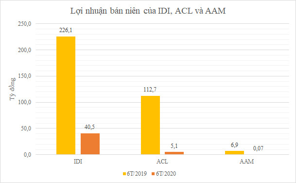 Lợi nhuận doanh nghiệp cá tra lao dốc - Ảnh 3.