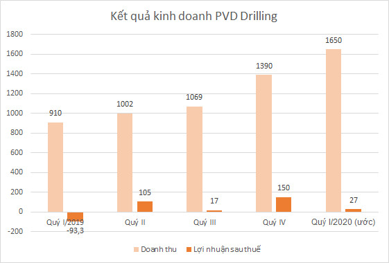 Lợi nhuận doanh nghiệp dầu khí trái chiều giữa 2 gọng kìm - Ảnh 3.
