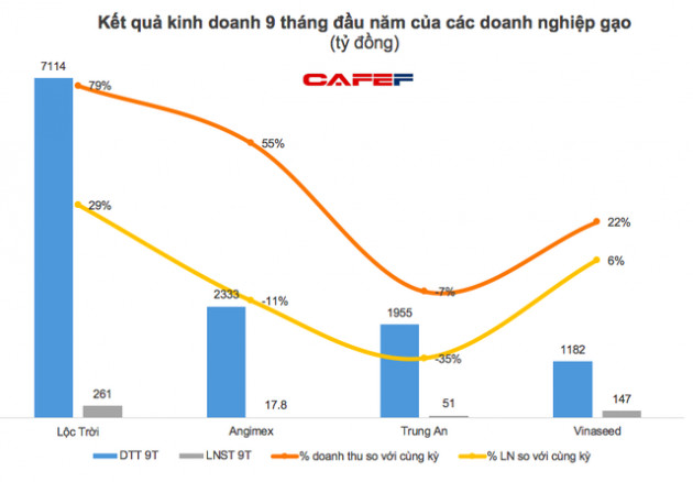 Lợi nhuận doanh nghiệp gạo gặp khó, giá cổ phiếu vẫn tăng tốt trong 9 tháng đầu năm - Ảnh 1.