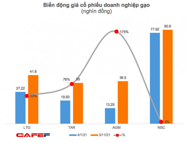 Lợi nhuận doanh nghiệp gạo gặp khó, giá cổ phiếu vẫn tăng tốt trong 9 tháng đầu năm - Ảnh 2.