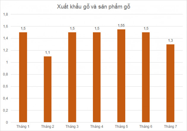 Lợi nhuận doanh nghiệp gỗ nửa đầu năm khả quan, triển vọng xuất khẩu vào Mỹ cuối năm kém sáng - Ảnh 1.