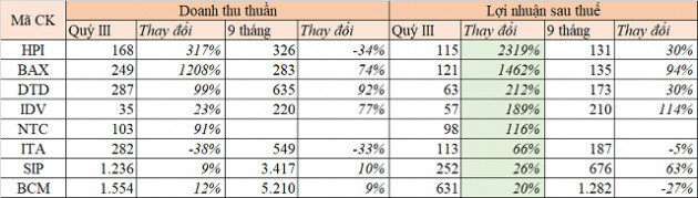 Lợi nhuận doanh nghiệp khu công nghiệp phân hóa mạnh trong quý III - Ảnh 2.