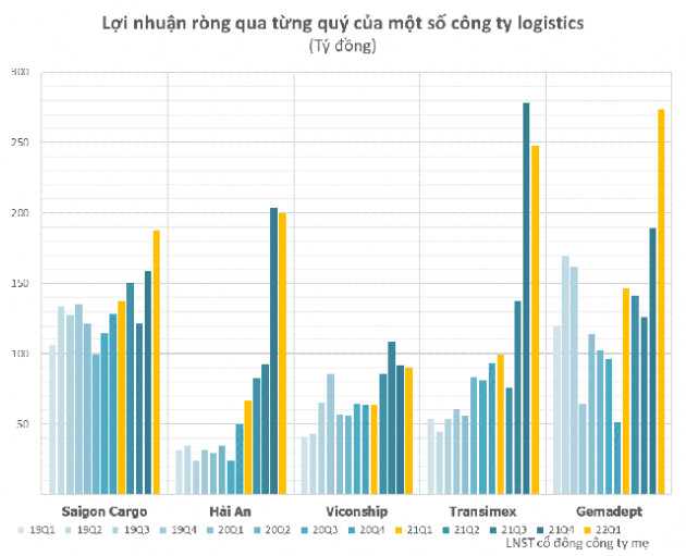 Lợi nhuận doanh nghiệp logistics - vận tải biển bứt phá, cổ phiếu Hải An, Viconship ngược dòng lập đỉnh mới - Ảnh 1.