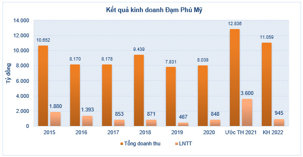 Lợi nhuận doanh nghiệp phân bón ra sao sau năm lãi kỷ lục? - Ảnh 1.