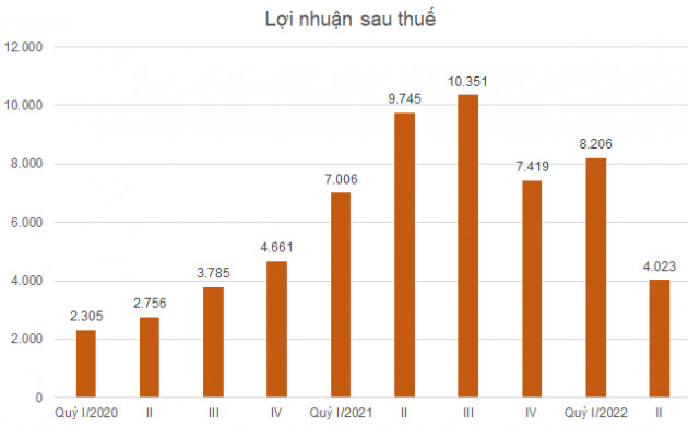 Lợi nhuận doanh nghiệp thép quý II đồng loạt lao dốc từ đỉnh cùng kỳ năm trước