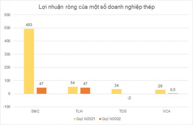 Lợi nhuận doanh nghiệp thép quý II đồng loạt lao dốc từ đỉnh cùng kỳ năm trước - Ảnh 2.