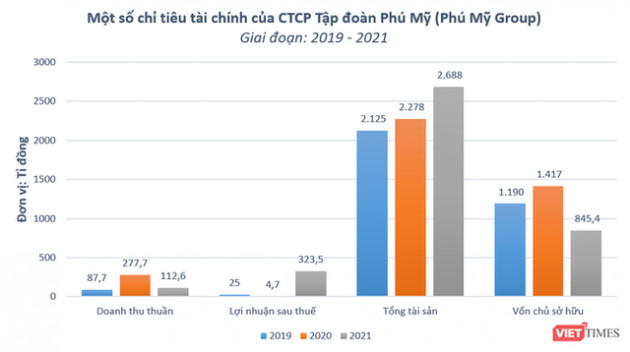 Lợi nhuận đột biến của "ông lớn" khu công nghiệp Phú Mỹ Group