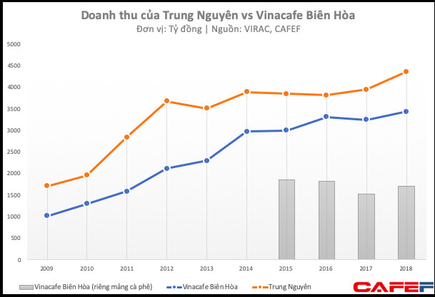 Lợi nhuận đột ngột giảm 50%, mâu thuẫn gia đình đã tác động mạnh lên Trung Nguyên? - Ảnh 1.