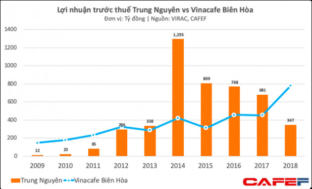 Lợi nhuận đột ngột giảm 50%, mâu thuẫn gia đình đã tác động mạnh lên Trung Nguyên? - Ảnh 2.