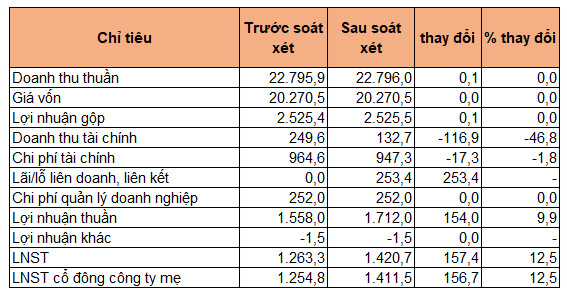 Lợi nhuận EVNGENCO3 sau soát xét tăng thêm 157 tỷ đồng - Ảnh 1.