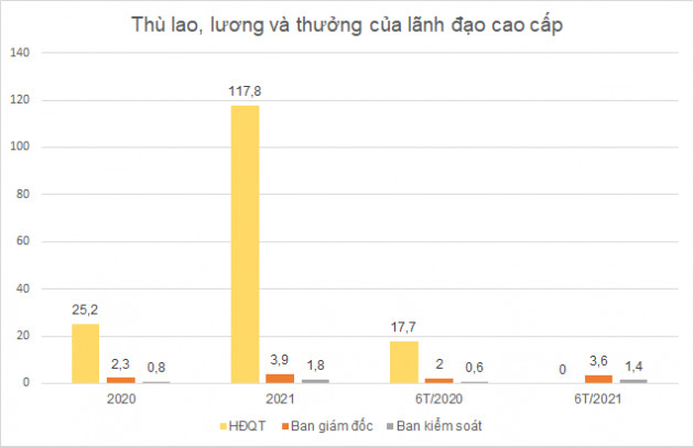 Lợi nhuận giảm, HĐQT Hòa Phát không nhận thù lao nửa đầu năm