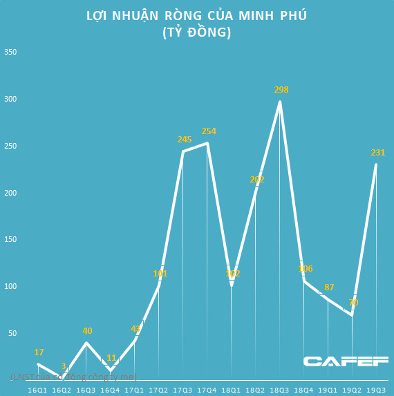 Lợi nhuận giảm mạnh do thiếu hụt nguồn cung, Minh Phú (MPC) sẽ rót 280 tỷ đồng tăng khả năng nuôi tôm - Ảnh 2.