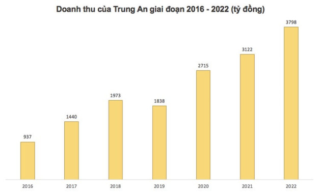 Lợi nhuận giảm sâu, Trung An (TAR) không hoàn thành kế hoạch năm - Ảnh 1.