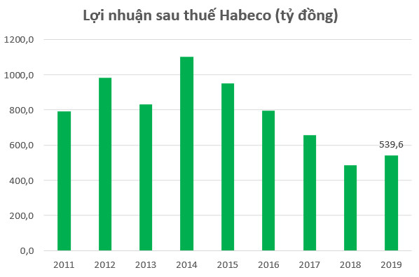 Chi mạnh cho quảng cáo, Habeco lãi gần 540 tỷ đồng trong năm 2019 - Ảnh 1.