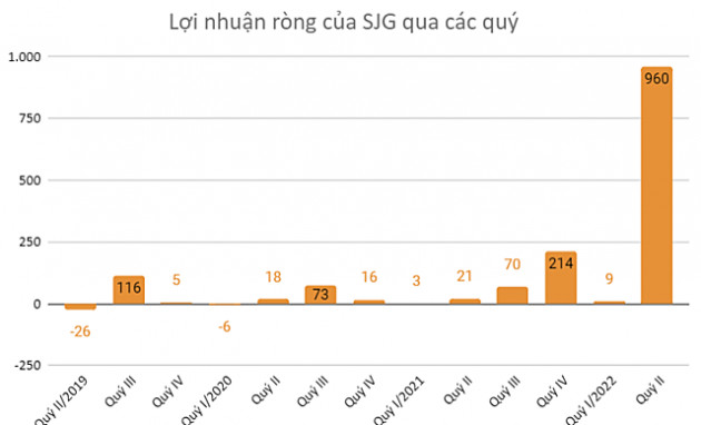 Lợi nhuận khác giúp nhiều doanh nghiệp báo lãi khủng trong quý II - Ảnh 2.