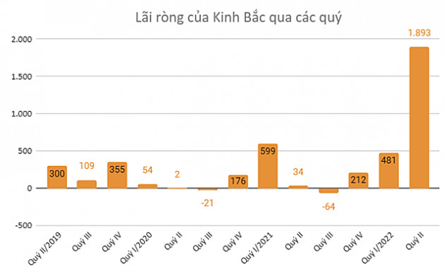 Lợi nhuận khác giúp nhiều doanh nghiệp báo lãi khủng trong quý II - Ảnh 3.