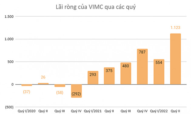 Lợi nhuận khác giúp nhiều doanh nghiệp báo lãi khủng trong quý II - Ảnh 4.