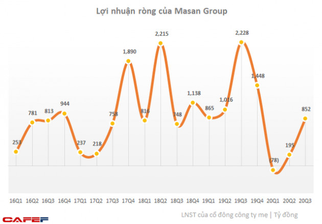 Lợi nhuận Masan Group hồi phục chữ V sau thương vụ sáp nhập VinCommerce - Ảnh 1.