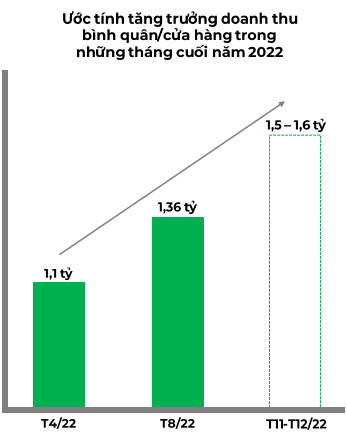 Lợi nhuận MWG về đáy một năm - Ảnh 3.