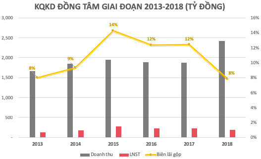 Lợi nhuận năm 2018 của Đồng Tâm Group tiếp tục giảm về 191 tỷ, biên lợi nhuận thấp nhất sau 5 năm - Ảnh 1.