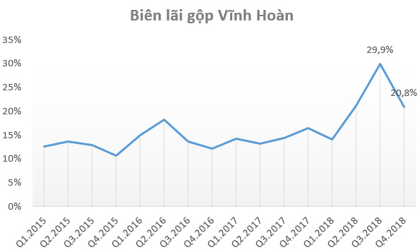 Lợi nhuận năm 2018 đạt kỷ lục, điều gì khiến cổ phiếu Vĩnh Hoàn (VHC) bị bán mạnh ngay khi ra tin? - Ảnh 3.