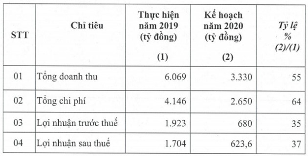 Lợi nhuận năm 2020 của Becamex dự kiến giảm 63%