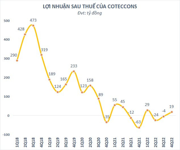 Lợi nhuận năm 2022 tiếp tục phá đáy, Coteccons (CTD) đem tiền đầu tư chứng khoán tạm lỗ gần 61 tỷ đồng - Ảnh 1.