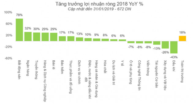 Lợi nhuận ngành BĐS tăng 78% trong năm 2018 - Ảnh 3. Lợi nhuận ngành BĐS tăng 78% trong năm 2018 - Ảnh 3.