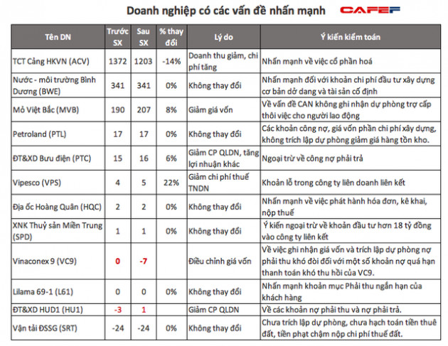 Lợi nhuận nhiều doanh nghiệp biến động mạnh sau soát xét bán niên 2021 - Ảnh 2.