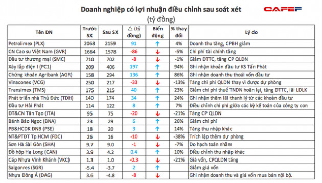 Lợi nhuận nhiều doanh nghiệp biến động mạnh sau soát xét bán niên 2021 - Ảnh 3.