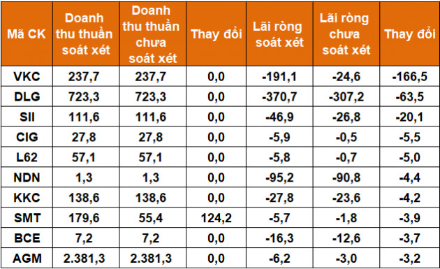 Lợi nhuận nhiều doanh nghiệp niêm yết giảm mạnh sau soát xét - Ảnh 5.