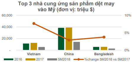 Lợi nhuận nhóm dệt may bứt phá trong nửa đầu năm 2018 - Ảnh 1.