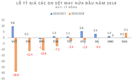 Lợi nhuận nhóm dệt may bứt phá trong nửa đầu năm 2018 - Ảnh 3.