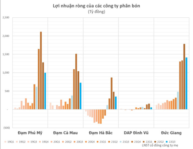 Lợi nhuận nhóm phân bón quý 3/2022: Đạm Hà Bắc bứt phá gấp 3 lần, Đạm Phú Mỹ và Đạm Cà Mau tăng gần 100% - Ảnh 1.