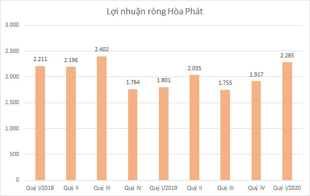 Lợi nhuận nhóm VN30 quý I: Điểm sáng Vinhomes, Hòa Phát và VPBank - Ảnh 3.