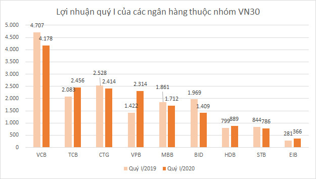 Lợi nhuận nhóm VN30 quý I: Điểm sáng Vinhomes, Hòa Phát và VPBank - Ảnh 4.