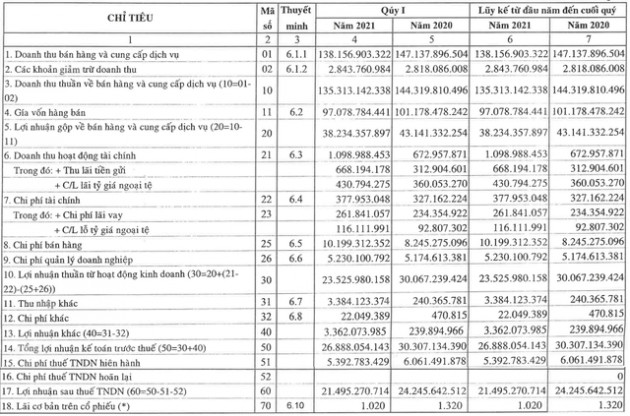 Lợi nhuận quý 1 của công ty sản xuất phồng tôm Bích Chi sụt giảm 13% - Ảnh 1.