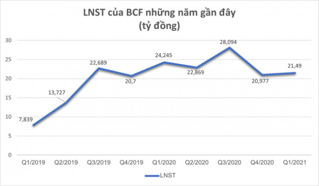 Lợi nhuận quý 1 của công ty sản xuất phồng tôm Bích Chi sụt giảm 13% - Ảnh 2.