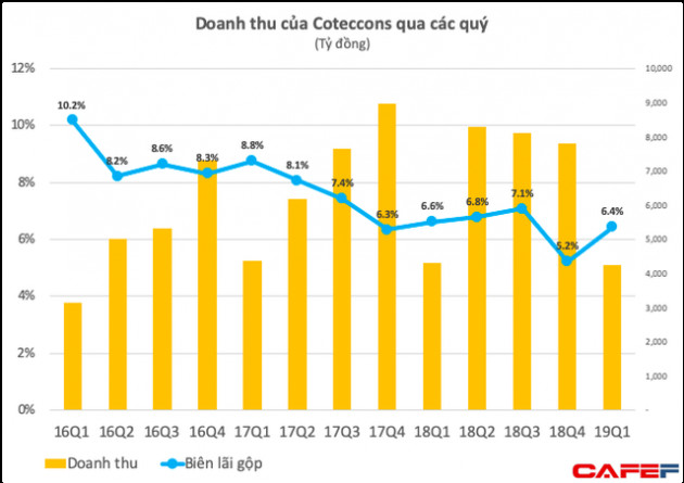 Lợi nhuận quý 1 của Coteccons giảm 35%, rơi xuống mức thấp nhất gần 4 năm - Ảnh 1.